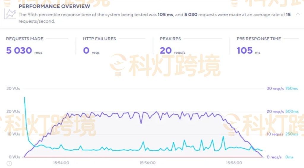 BlueHost WordPress主机正常运行时间