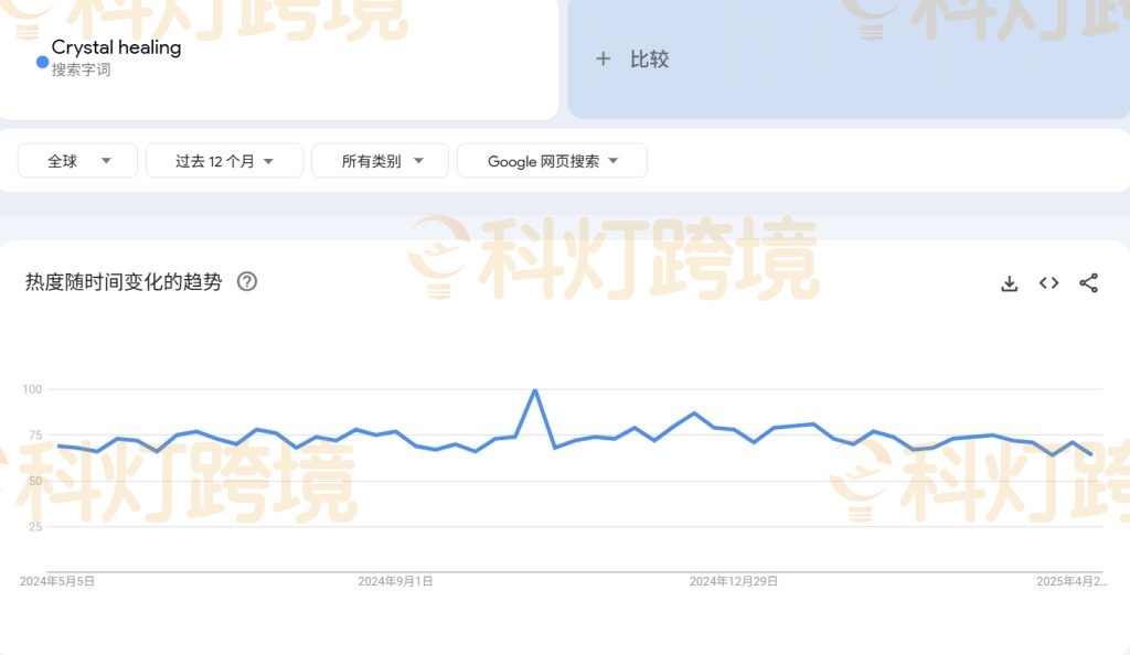 疗愈水晶谷歌趋势数据