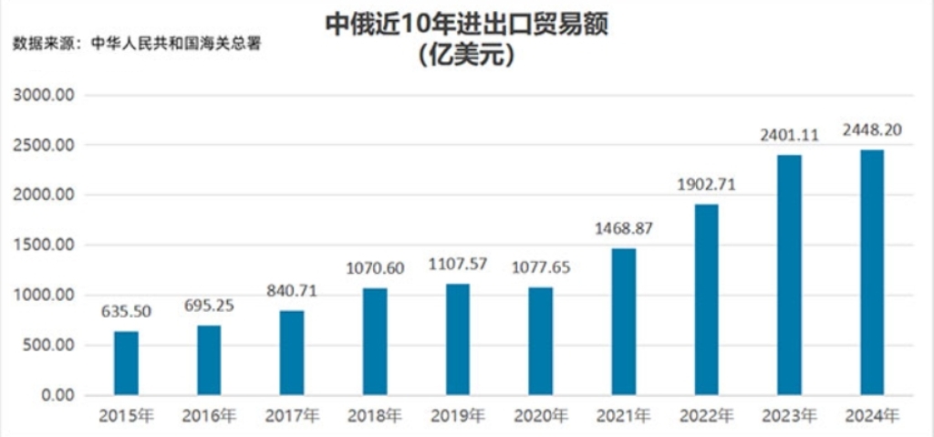 中国海关总署中俄贸易额