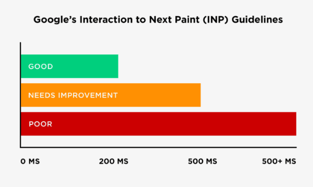INP下次交互响应