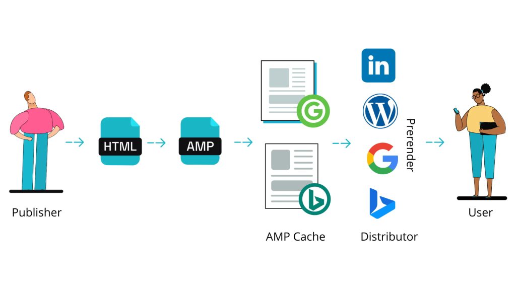 谷歌AMP页面的工作原理